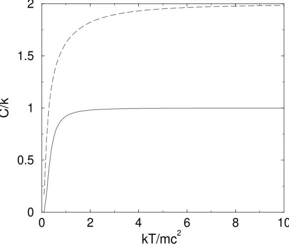 Figura 3: O calor espec´ıfico do oscilador harmˆonico n˜ao-relativ´ıstico e o do oscilador de Dirac em fun¸c˜ao da temperatura, onde consideramos ~ ω/mc 2 = 1