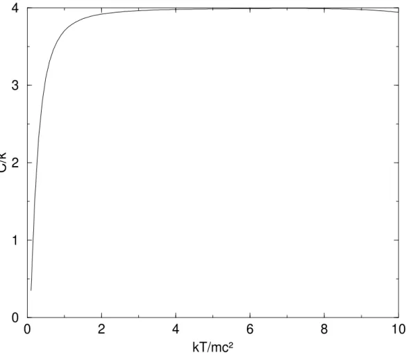 Figura 5: calor espec´ıfico do oscilador de Dirac tridimensional em fun¸c˜ao da temperatura, onde consideramos ~ ω/mc 2 = 1.