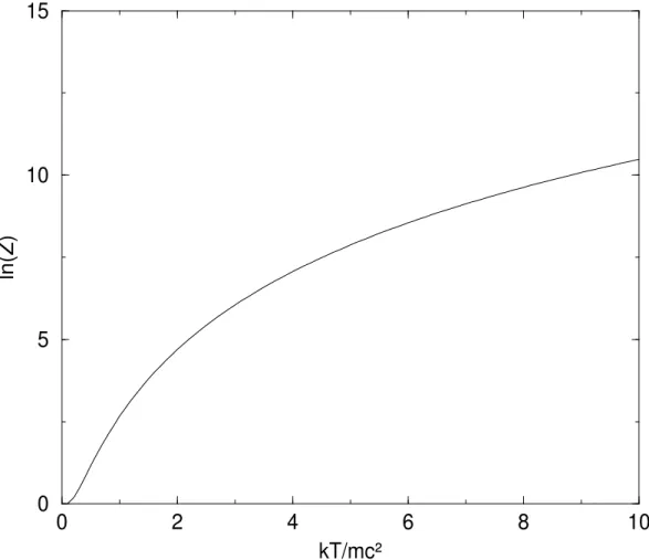 Figura 8: A energia livre de Helmholtz do oscilador de Dirac tridimensional em fun¸c˜ao da temperatura, onde consideramos ~ ω/mc 2 = 1.