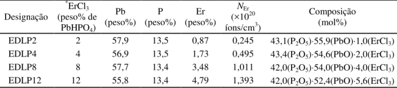 Tabela  2.1.  Designação,  concentração  dos  elementos  que  compõem  dos  vidros  EDLP  (determinadas por análise química quantitativa realizadas no Laboratório Galbraith), e composição (em mol%)  de PbO, P 2 O 5  e ErCl 3 