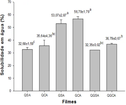 Figura 13 - Solubilidade em água dos filmes comestíveis elaborados. 