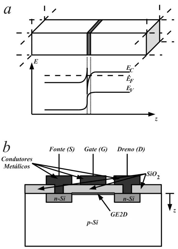 Figura 1.1: (a) GE2D em uma heteroestrutura onde E C , E V e E F s˜ao, respectivamente, a energia da banda de conduc¸˜ao, energia da banda de valˆencia e a energia de Fermi do semicondutor