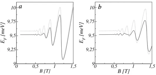 Figura 2.9: Energia de Fermi E F em func¸˜ao de B para θ = 0 (a) e θ = 30 ◦ (b). Em cada uma das curvas, temos: α R = 0 (linha pontilhada) e α R = 10 − 11 eV/m (linha cheia)
