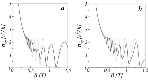 Figura 2.18: Condutividade colisional σ yy em func¸˜ao de B para dois valores de θ : θ = 0 (a) e θ = 30 ◦ (b)