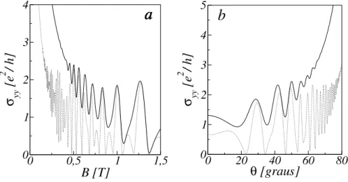 Figura 2.20: (a) Condutividade colisional σ yy em func¸˜ao de B. Em cada uma das curvas, temos: