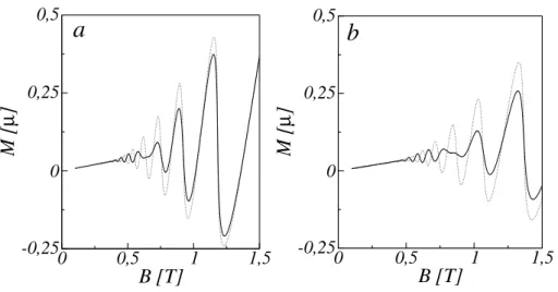 Figura 2.23: Magnetizac¸˜ao M em func¸˜ao do campo B em unidades de µ = 2m e¯ h para θ = 0 (a) e θ = 30 ◦ (b)