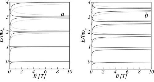 Figura 3.3: N´ıveis de energia E em func¸˜ao de B. Em cada curva, temos: α R = 0, α R = 10 − 11 eV/m (linha pontilhada) e α R = 10 − 11 eV/m, α D = 0 (linha cheia).