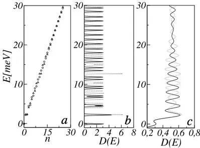 Figura 3.5: N´ıveis de energia E em ordem crescente para α R = 0, α D = 10 − 11 eV/m (triˆangulos) e α R = 10 − 11 eV/m, α D = 0 (c´ırculos) (a) e densidade de estados D(E) para Γ = 0, 05meV (b) e Γ = 0, 5meV (c) onde α R = 0, α D = 10 − 11 eV/m (linha pon