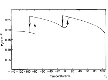 Figura 7: Varia¸c˜ao da Polariza¸c˜ao espontˆanea em fun¸c˜ao da temperatura para o BaTiO 3 (1).