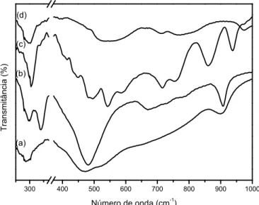 Figura 13: Espectros FTIR das amostras de (a) nanotubos de titanato (Na-NTTi), (b) nanofitas de titanato (Na-NRTi), (c) trititanato (Na 2 Ti 3 O 7 ) e (d) hexatitanato