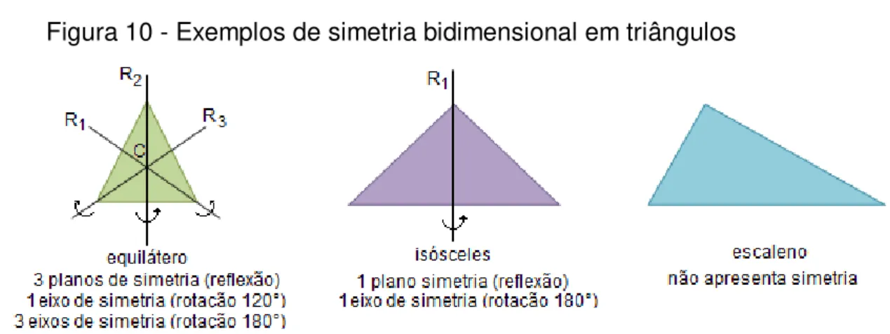 Figura 10 - Exemplos de simetria bidimensional em triângulos 