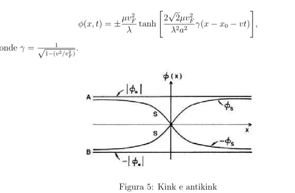 Figura 5: Kink e antikink