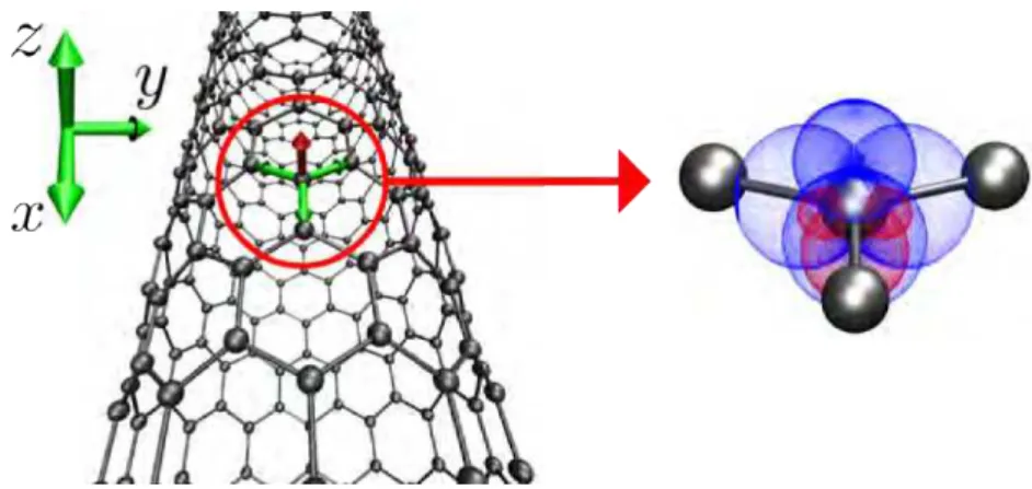 Figure 1.4: Bonds for a carbon atom in a (12, 0) nanotube and the corresponding sp δ hybrid orbitals.