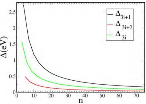 Figure 1.15: Electronic band gap ∆ for an A-GNR as a function of the number n of C − C lines