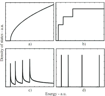 Figura 4: Diagrama esquem´atico da densidade de estados em semicondutores (a) bulk [3D], (b) po¸cos quˆanticos [2D], (c) fios quˆanticos [1D] e (d) pontos quˆanticos [0D].