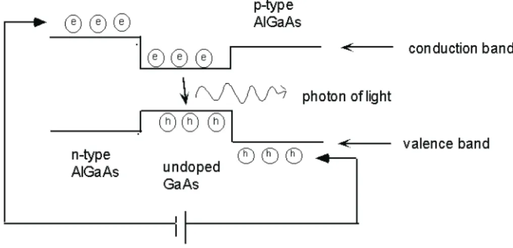 Figura 10: Ilustra¸c˜ao esquem´atica do funcionamento do semicondutor laser.