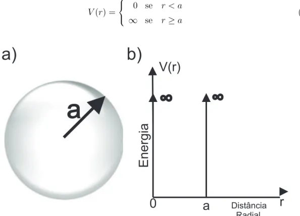 Figura 12: a) Representa¸c˜ao esquem´atica de um ponto quˆantico esf´erico de raio a, b) Perfil de potencial de confinamento descrito pela equa¸c˜ao (3.1).