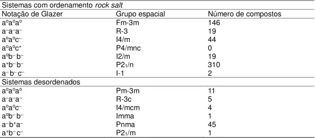 Tabela II - Sistemas de rotação e respectivos números de perovskitas duplas reportadas com  estrutura  ordenada  A 2 B B O 6     tipo  rock  salt  (acima)  e  estrutura  desordenada  A 2 B 1/2 B 1/2 O 3