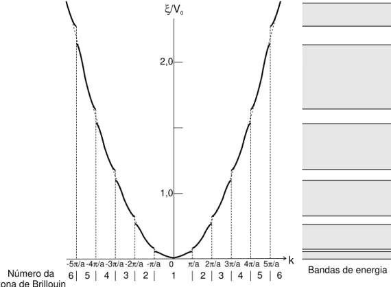 Figura 4: Energias permitidas em fun¸c˜ao do vetor k, para uma rede unidimensional de periodicidade a