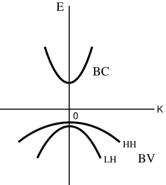 Figura 7: Banda de condu¸c˜ao e valˆencia de um semicondutor. Na banda de valˆencia temos o buraco pesado - (hh) e buraco leve - (lh).