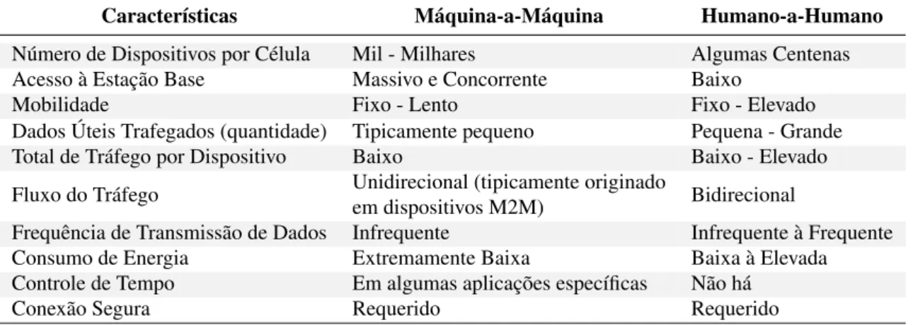 Tabela 2.1: Características do M2M e H2H
