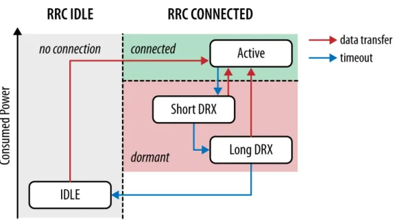 Figura 2.4: Máquina de Estado do Controle dos Recursos de Rádio do LTE (Radio Resource Control - RCC)
