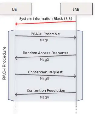 Figura 2.5: Troca de mensagens entre dispositivo e estação base durante o procedimento de acesso aleatório baseado em contenção.