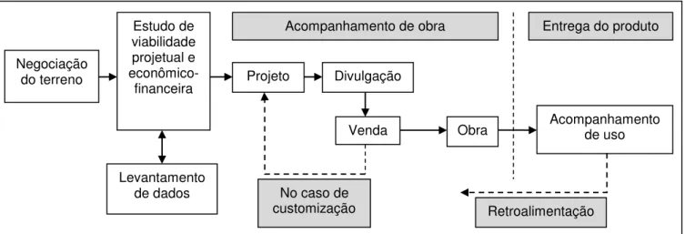 Figura 2 - Modelo do Processo de Desenvolvimento de Produtos no setor habitacional. 