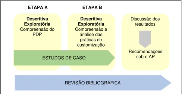 Figura 12 - Delineamento do processo da pesquisa. Fonte: Elaboração própria. 