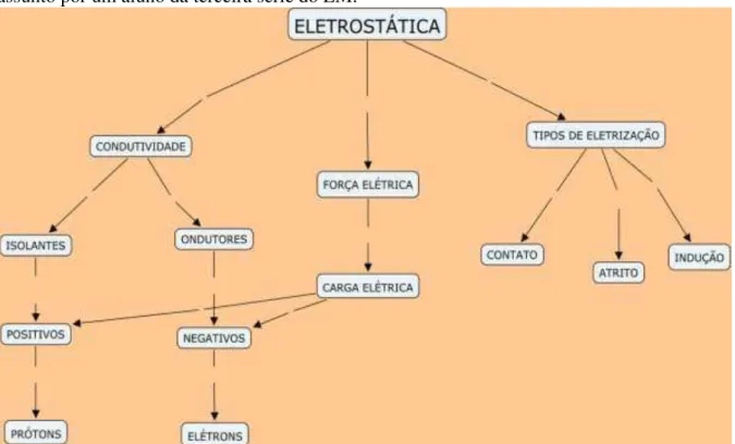 Figura  3  –   Mapa  conceitual  sobre  Eletrostática,  construído  após  uma  aula  do  assunto por um aluno da terceira série do EM