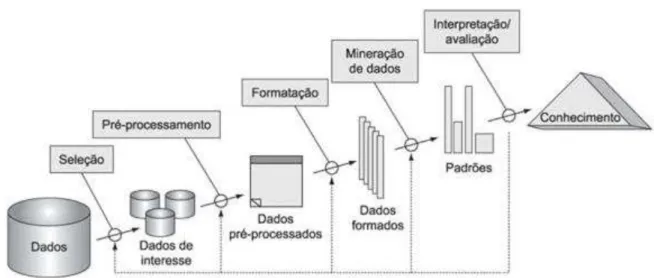 Figura 1- Etapas do Processo de KDD. 