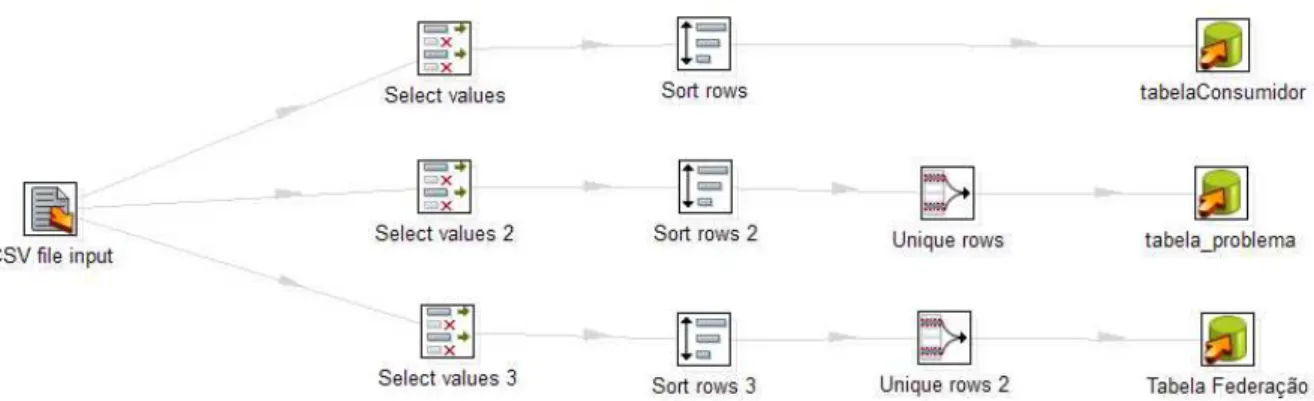 Figura 5 – Pentaho- Spoon. 