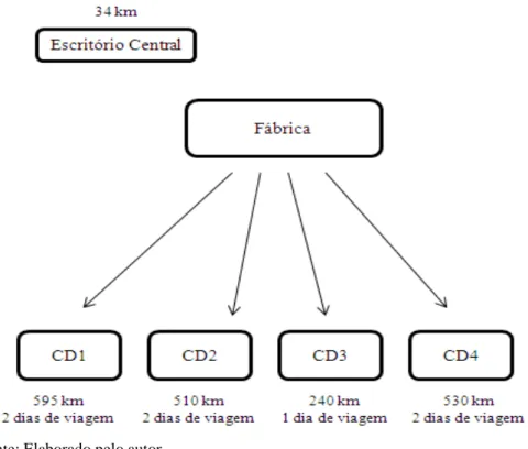 Figura 10  –  Distância e tempo de viagem entre fábrica e CD da Empresa A 