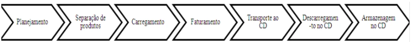 Figura 18 –  Fluxo de transferência de produtos acabados 