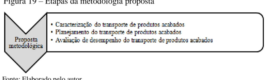 Figura 20  –  Proposta metodológica de planejamento de transporte de produtos  