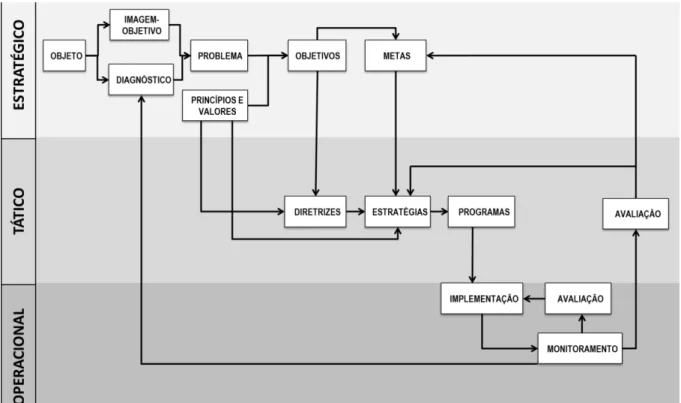 Figura 6: Processo de planejamento integrado (adaptado de Magalhães e Yamashita, 2005)