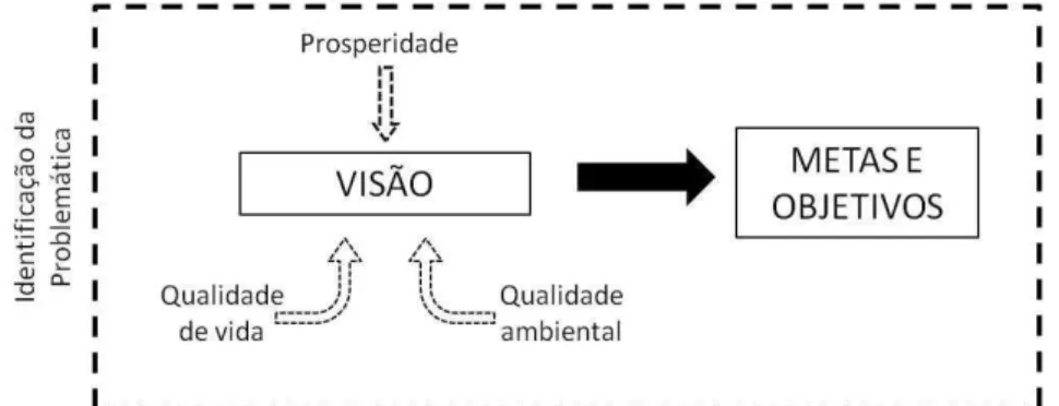 Figura 10: Etapa de Identificação da problemática (adaptado de Meyer e Miller, 2001). 