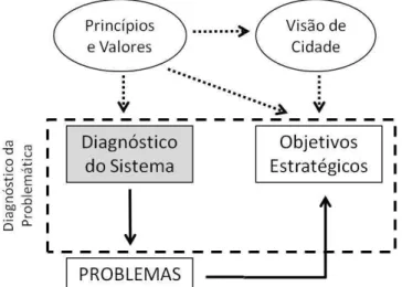 Figura 12: Etapa estratégica da proposta de planejamento da mobilidade (adaptado de Garcia et al.,  2013)