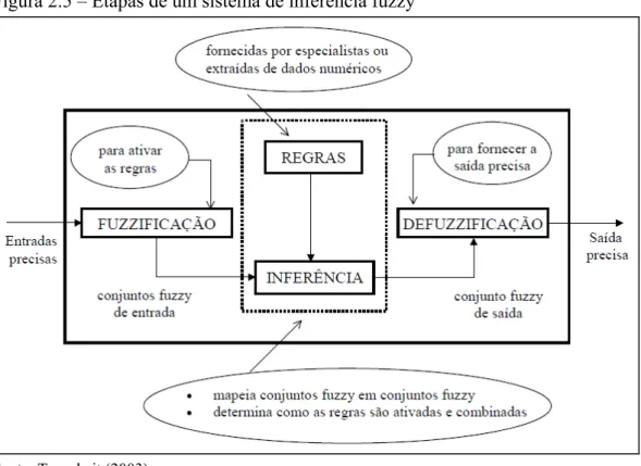 Figura 2.5 – Etapas de um sistema de inferência fuzzy 