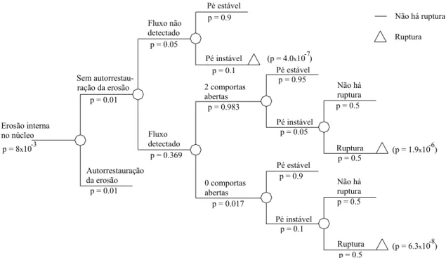 FIGURA 3.5 - Exemplo de Árvore de Eventos para a determinação da probabilidade de   ruptura por “piping” (adaptado de FUNNEMARK et al., 2000) 