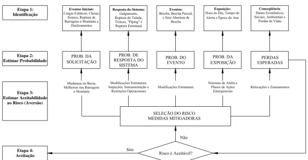 FIGURA 3.6 - Esquema da metodologia baseada no risco para ações de melhoria da 