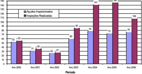 FIGURA 3.7 - Evolução Anual das Inspeções no Estado do Ceará (COGERH, 2007)  Na COGERH, as inspeções formais são programadas para serem realizadas antes  (quando as barragens estão em seu nível mínimo, permitindo a inspeção nos taludes e  paramentos de mon