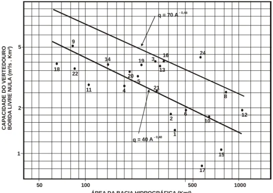 FIGURA 3.9 - Capacidade última do Vertedouro versus área da bacia hidrográfica (apud  NOGUEIRA DE SOUSA &amp; PINTO (2001) 