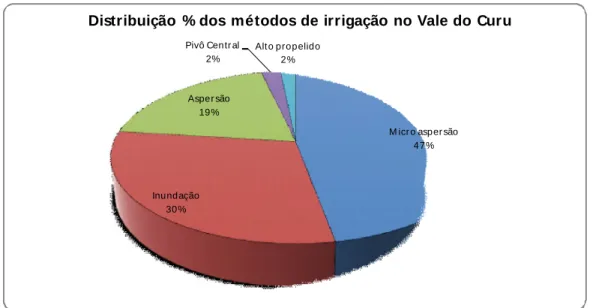 Figura  4.8  –  Distribuição  percentual  dos  métodos  de  irrigação.  Fonte  de  Dados:  COGERH,  2013
