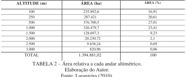 TABELA 2 – Área relativa a cada andar altimétrico. 