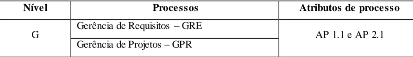 Tabela 2 - Processos e Atributos de Processo do Nível  G 