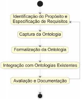 Figura 5:  Processo iterativo de construção da ontologia 