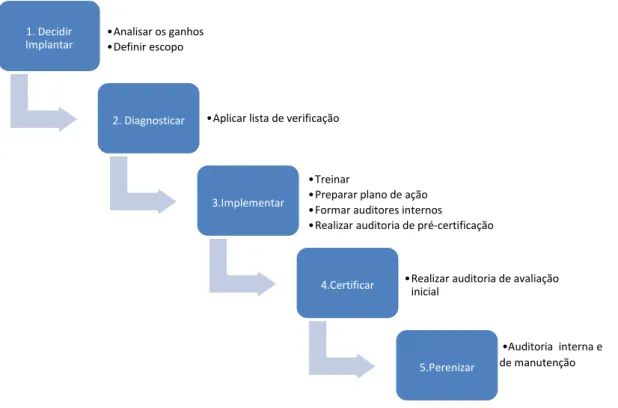 Figura 2. Fluxograma das cinco etapas para implantação da ISO 9001:2008  Fonte: Autora (2016)  