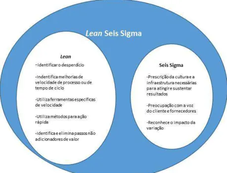 Figura 12. Integração da filosofia Lean com Seis Sigma    