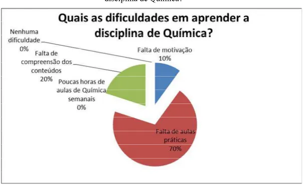 Gráfico 6 –3° ano do Ensino Médio, com 9  alunos – Quais as dificuldades em aprender a 